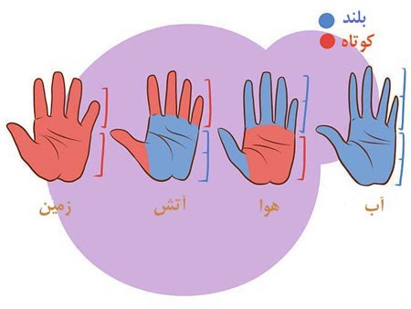تفسیر انگشتان